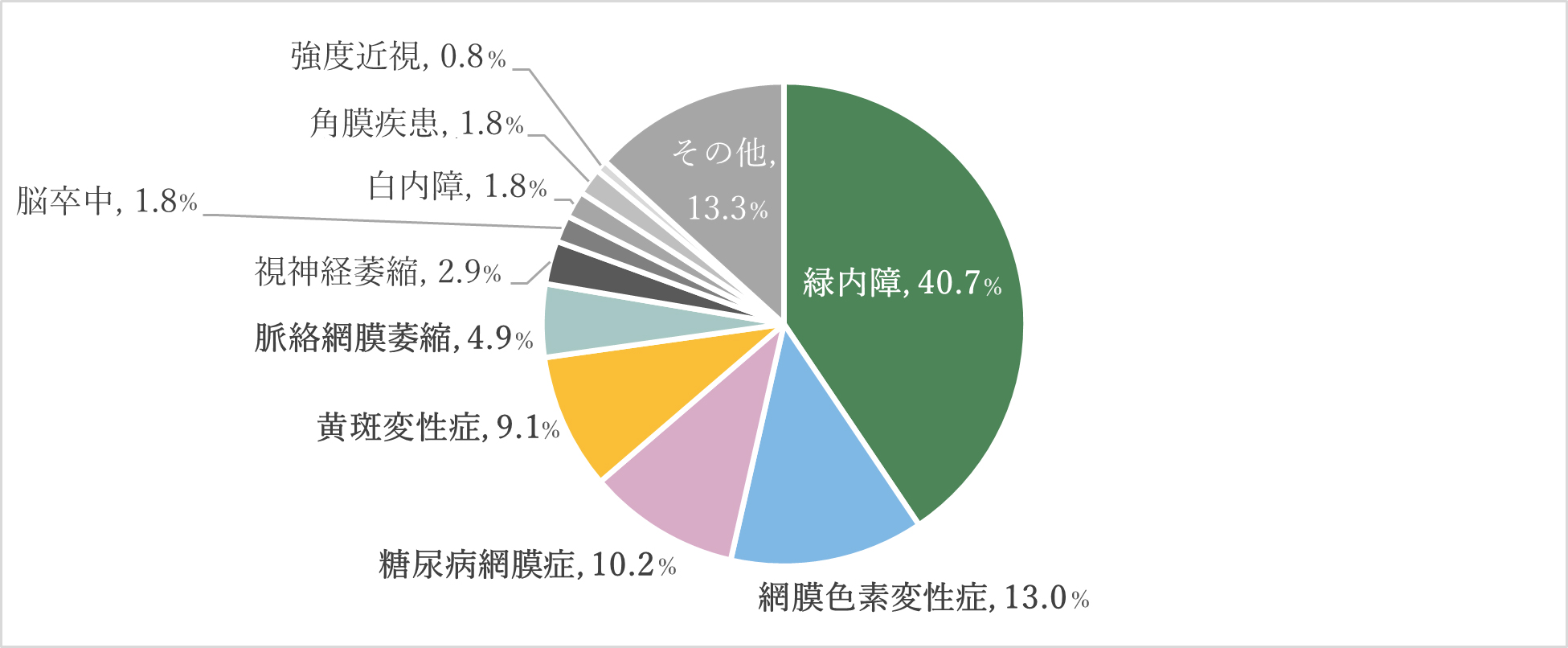 失明原因（2019年）