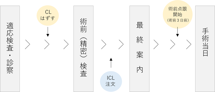 ICL治療の手術までの流れ